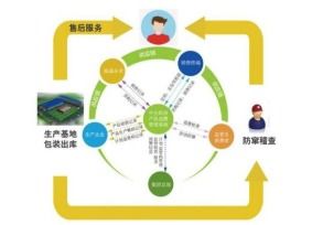 產品供銷追溯系統軟件的設計與開發 實現渠道數字管控